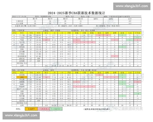 CBA赛季技术统计深度解析及球员表现数据趋势分析 CBA赛季技术统计深度解析及球员表现数据趋势分析